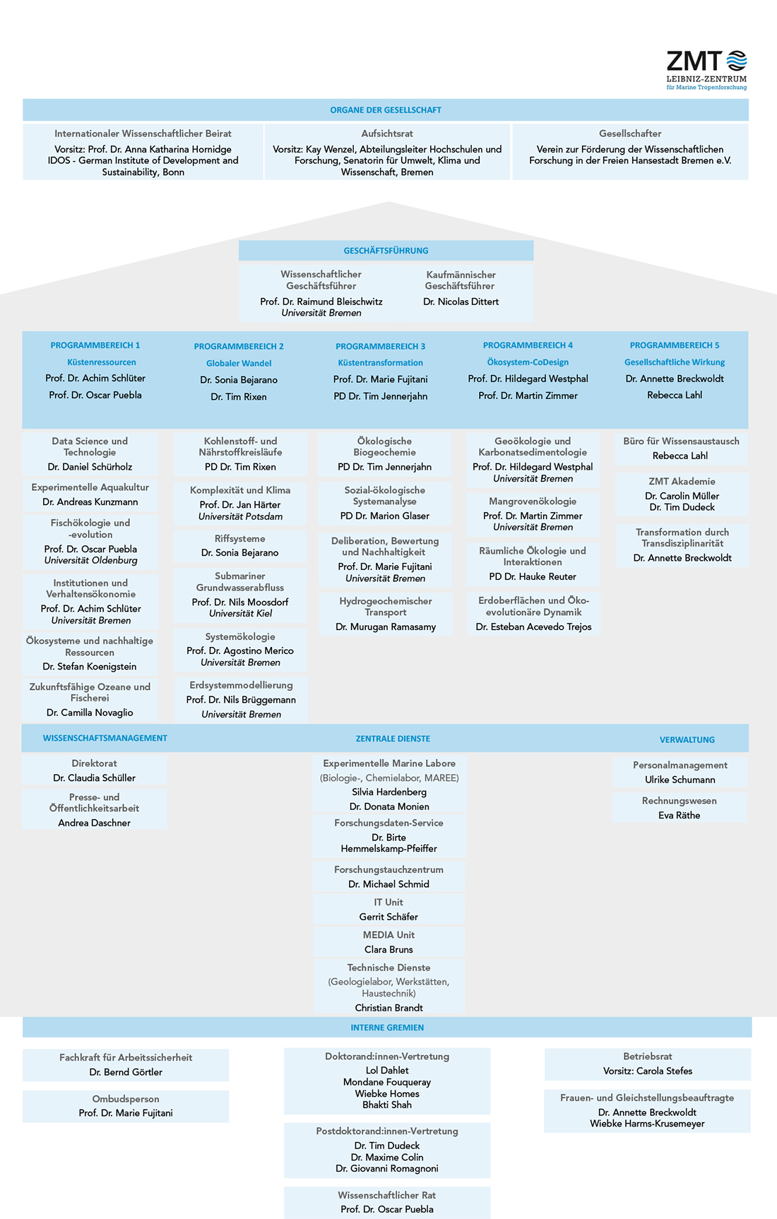 ZMT Organigramm Februar 2026
