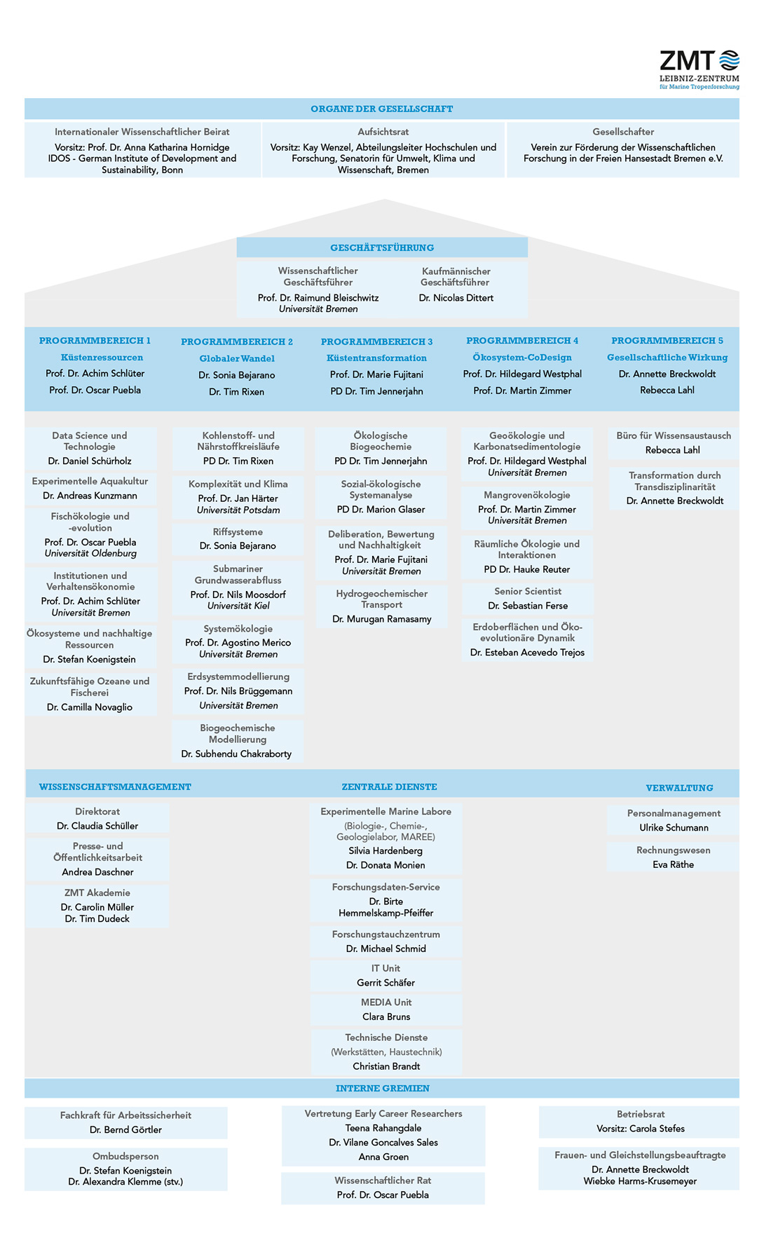 ZMT Organigramm März2026