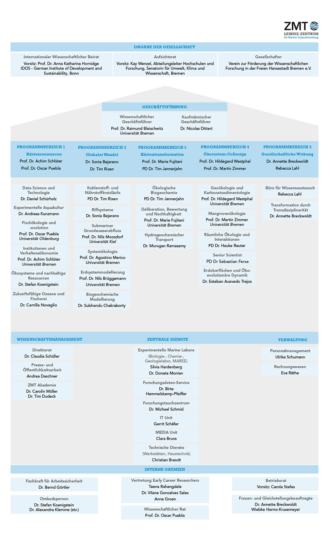 ZMT Organigramm März2026