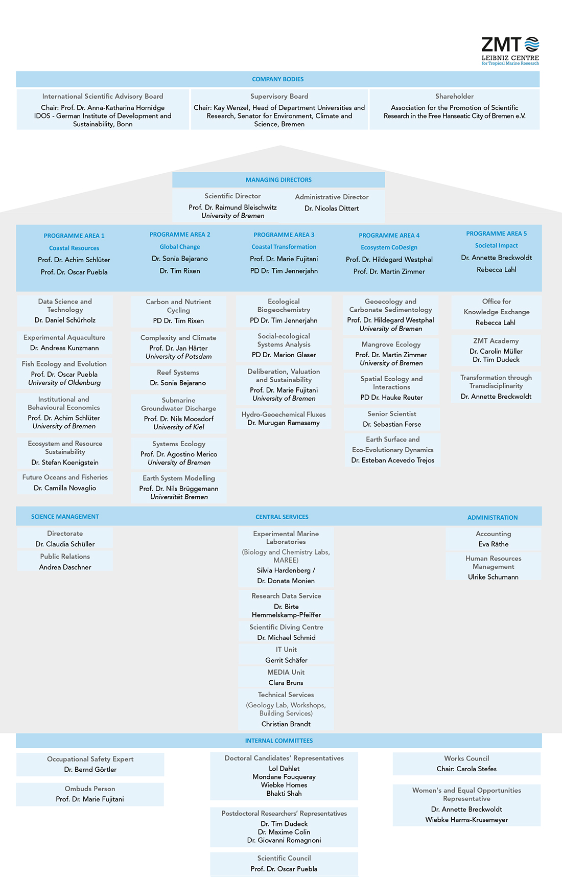 ZMT Organigramm March 2026