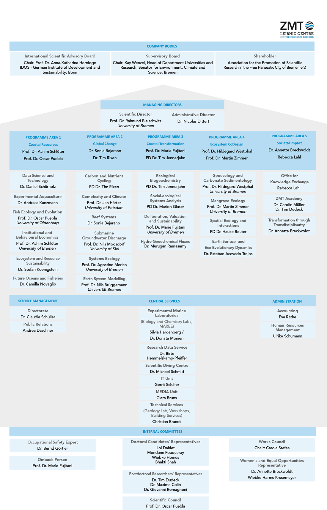 ZMT Organigramm Juli 2025