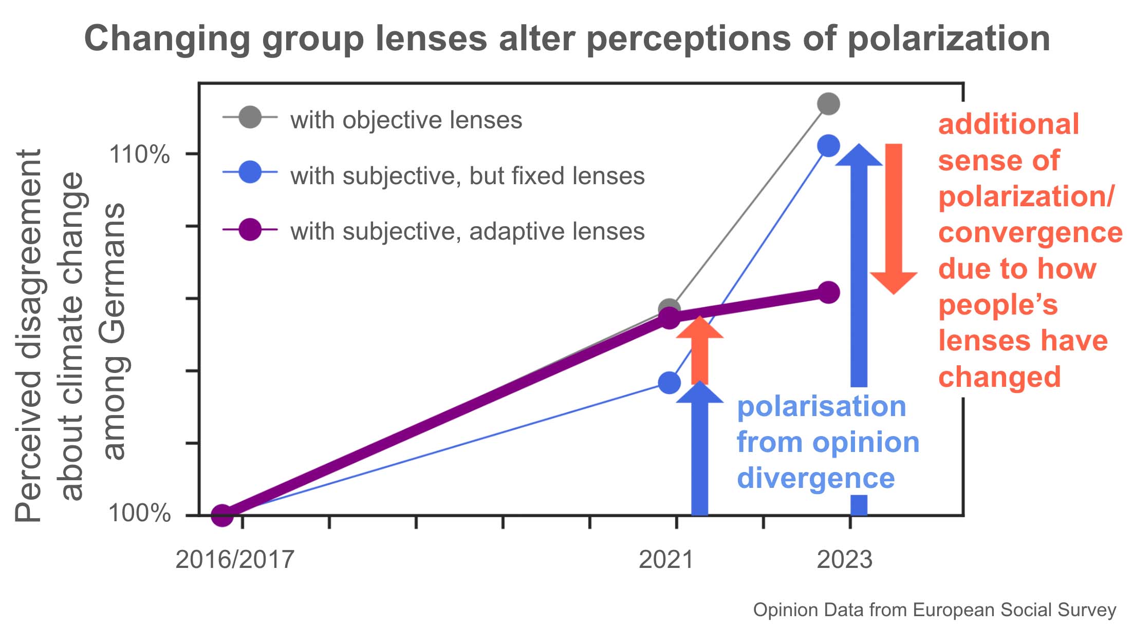 **Alt-Text (auf Deutsch):** Ein Liniendiagramm mit dem Titel „Veränderte Gruppenlinsen verändern die Wahrnehmung von Polarisierung“ zeigt die wahrgenommene Uneinigkeit über den Klimawandel unter Deutschen von 2016/2017 bis 2023. Die y-Achse reicht von 100 % bis 110 %, die x-Achse zeigt drei Zeitpunkte: 2016/2017, 2021 und 2023. Drei Linien stehen für unterschiedliche Deutungsrahmen: Grau für „objektive Linsen“, Blau für „subjektive, aber feste Linsen“ und Lila für „subjektive, adaptive Linsen“. Alle Linien starten am gleichen Punkt in 2016/2017 und steigen im Zeitverlauf an, weichen jedoch bis 2023 deutlich voneinander ab. Die graue und blaue Linie steigen stark an, während die lilafarbene Linie sich abflacht. Ein blauer Pfeil zwischen 2021 und 2023 mit der Beschriftung „Polarisierung durch Meinungsdivergenz“ zeigt nach oben, ein roter Pfeil mit der Beschriftung „zusätzliche Wahrnehmung von Polarisierung/Konvergenz durch veränderte Linsen“ zeigt nach unten. Die Daten stammen aus der European Social Survey.