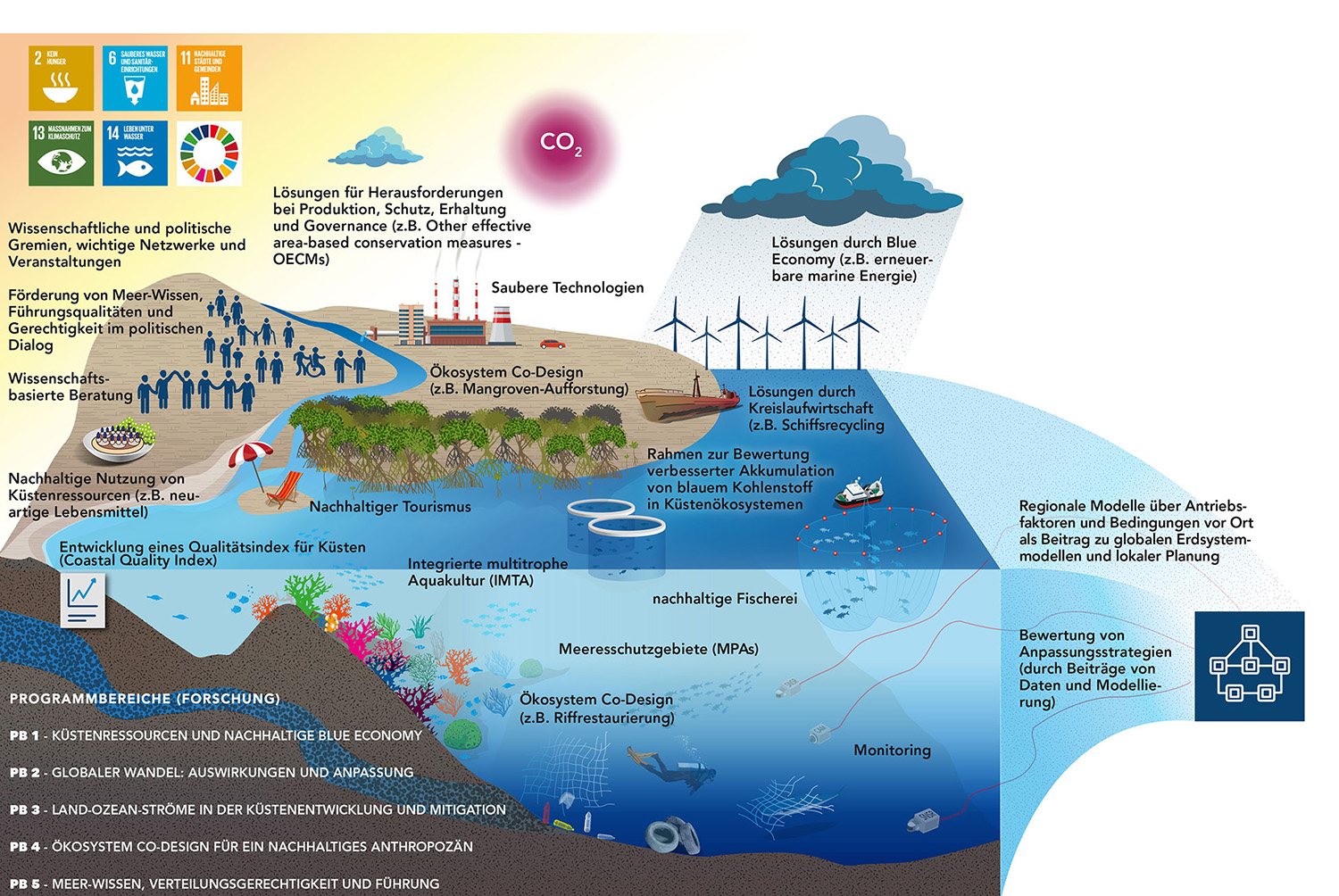  Das Bild zeigt Lösungsansätze an denen das ZMT arbeitet eingebettet in die Illsztration eines Küstenökosystems