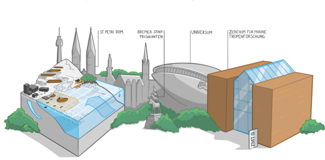 Illustration of a stylized cityscape of Bremen with the town musicians in the foreground. On the left there is an illustration of a coastal cross section with a mountain, beach, and underwater section. Behind it are grey silhouettes of landmarks, a horse-and-rider statue, and greenery. On the right is a modern brown building with a glass roof labelled “ZMT.”
