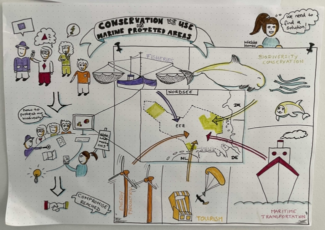 **Alt-text:** Hand-drawn infographic titled "Conservation vs Use in Marine Protected Areas," illustrating the conflict between preserving marine biodiversity and human activities. At the center is a map of the North Sea (Nordsee) showing marine protected zones (EEZ) and arrows indicating pressures from different countries (Germany - DE, Netherlands - NL, Denmark - DK). The right side represents biodiversity conservation with drawings of sea animals like a porpoise and fish. The left shows stakeholders discussing solutions, labeled "How to protect our biodiversity?" and "Stakeholder meeting 2023," leading to a stamp labeled "Compromise Reached." The bottom illustrates competing uses: wind turbines for energy production, beach tourism with a parasailer and beach chair, and maritime transport with a cargo ship. Top right, a woman labeled “Wiebke Homes” says, “We need to find a solution!”