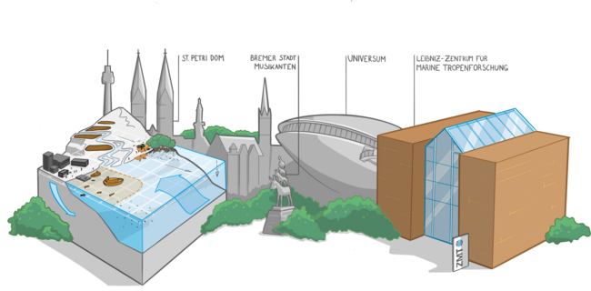 Illustrated collage featuring landmarks and scientific themes associated with Bremen, Germany. On the left, a cutaway landscape shows a mountain with contour lines, rivers, mangroves, coastal boats, underwater currents, and buildings representing environmental and marine research. Behind it are stylized gray silhouettes of Bremen landmarks: the St. Petri Dom (cathedral), the Bremer Stadtmusikanten (statue of the Bremen Town Musicians), and the Universum science museum. To the right, a modern brown-and-glass building labeled “Leibniz-Zentrum für Marine Tropenforschung” (Leibniz Centre for Tropical Marine Research) stands prominently with a ZMT sign. Trees and simple terrain add context throughout the image.
